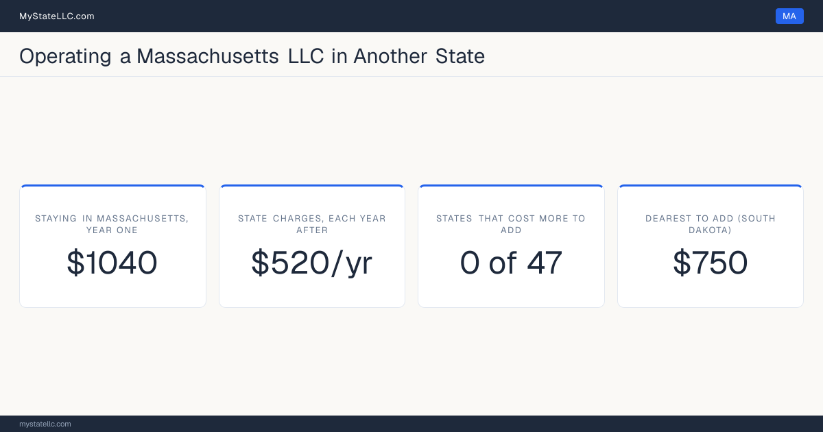 Cost card for a Massachusetts LLC that does business in another state: $1040 in Massachusetts charges in year one, 0 of the 47 other states that have one figure to compare cost more than that to register into, and the dearest is South Dakota at $750. Tennessee and Washington are outside those figures: Tennessee's fee scales with member count from $300, and Washington's $180 is before back fees, so neither has one figure to compare.