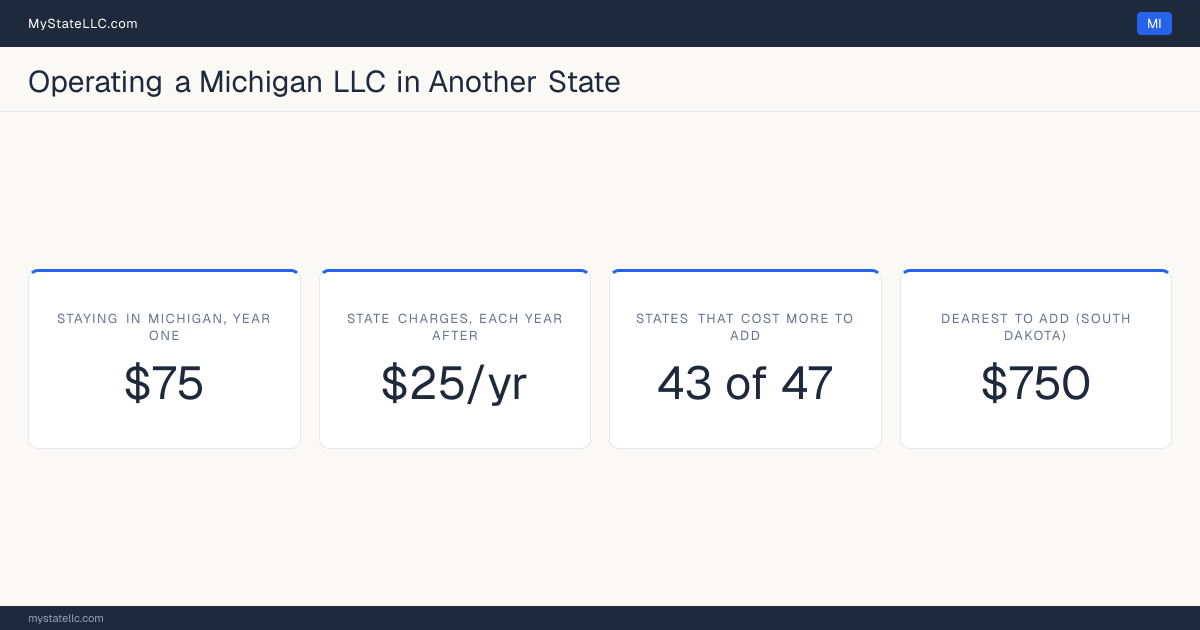 Cost card for a Michigan LLC that does business in another state: $75 in Michigan charges in year one, 43 of the 47 other states that have one figure to compare cost more than that to register into, and the dearest is South Dakota at $750. Tennessee and Washington are outside those figures: Tennessee's fee scales with member count from $300, and Washington's $180 is before back fees, so neither has one figure to compare.