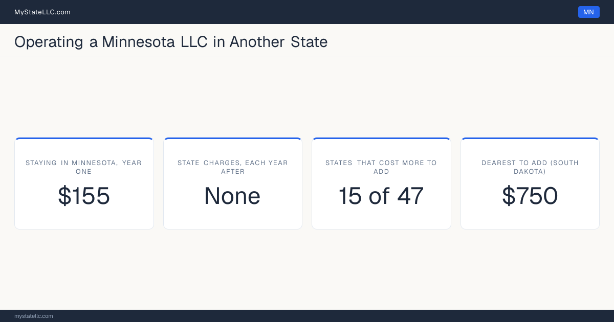 Cost card for a Minnesota LLC that does business in another state: $155 in Minnesota charges in year one, 15 of the 47 other states that have one figure to compare cost more than that to register into, and the dearest is South Dakota at $750. Tennessee and Washington are outside those figures: Tennessee's fee scales with member count from $300, and Washington's $180 is before back fees, so neither has one figure to compare.