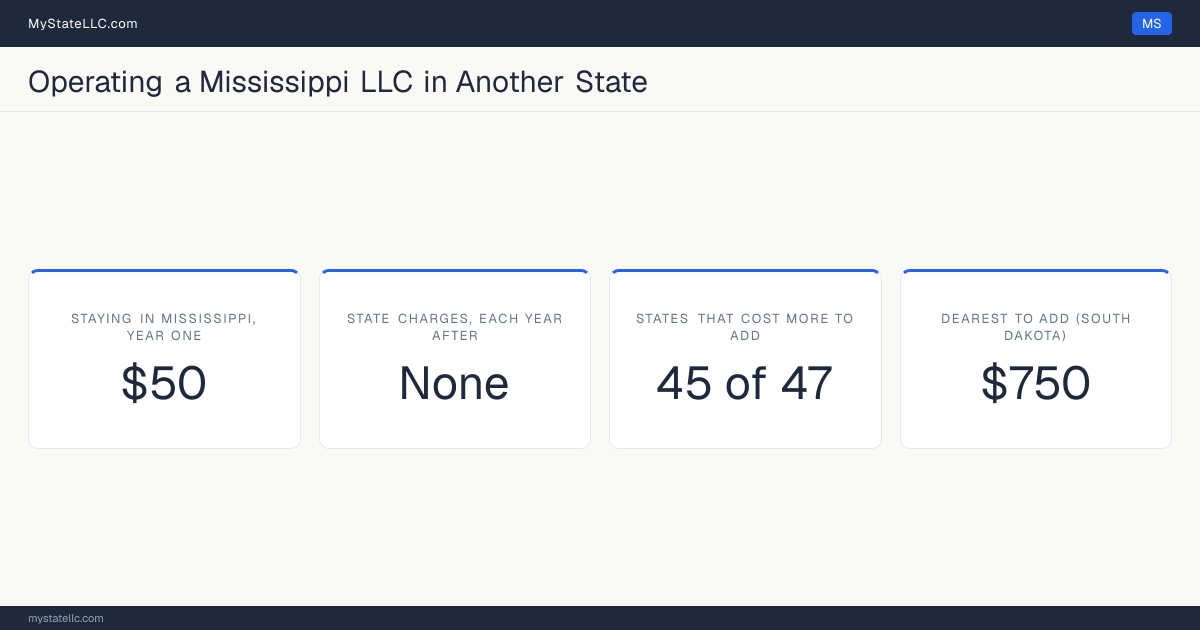 Cost card for a Mississippi LLC that does business in another state: $50 in Mississippi charges in year one, 45 of the 47 other states that have one figure to compare cost more than that to register into, and the dearest is South Dakota at $750. Tennessee and Washington are outside those figures: Tennessee's fee scales with member count from $300, and Washington's $180 is before back fees, so neither has one figure to compare.