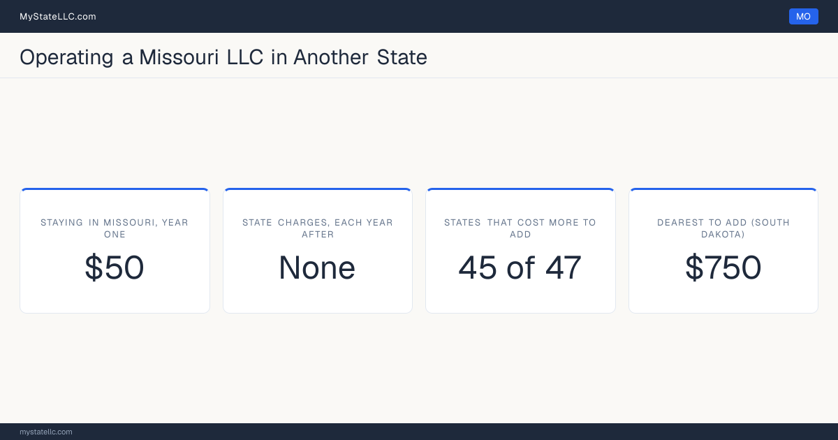Cost card for a Missouri LLC that does business in another state: $50 in Missouri charges in year one, 45 of the 47 other states that have one figure to compare cost more than that to register into, and the dearest is South Dakota at $750. Tennessee and Washington are outside those figures: Tennessee's fee scales with member count from $300, and Washington's $180 is before back fees, so neither has one figure to compare.