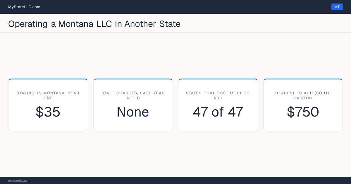 Cost card for a Montana LLC that does business in another state: $35 in Montana charges in year one, 47 of the 47 other states that have one figure to compare cost more than that to register into, and the dearest is South Dakota at $750. Tennessee and Washington are outside those figures: Tennessee's fee scales with member count from $300, and Washington's $180 is before back fees, so neither has one figure to compare.