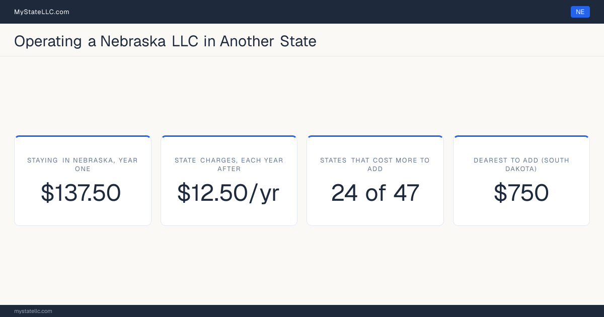 Cost card for a Nebraska LLC that does business in another state: $137.50 in Nebraska charges in year one, 24 of the 47 other states that have one figure to compare cost more than that to register into, and the dearest is South Dakota at $750. Tennessee and Washington are outside those figures: Tennessee's fee scales with member count from $300, and Washington's $180 is before back fees, so neither has one figure to compare.