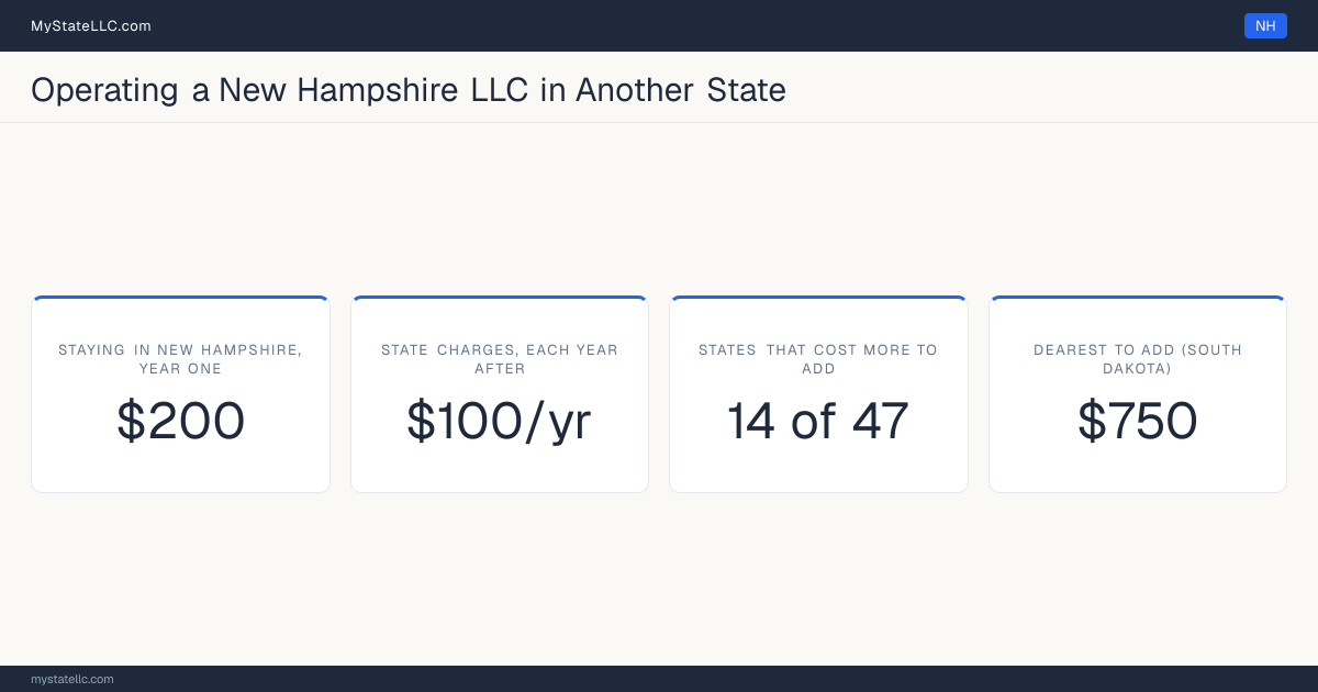 Cost card for a New Hampshire LLC that does business in another state: $200 in New Hampshire charges in year one, 14 of the 47 other states that have one figure to compare cost more than that to register into, and the dearest is South Dakota at $750. Tennessee and Washington are outside those figures: Tennessee's fee scales with member count from $300, and Washington's $180 is before back fees, so neither has one figure to compare.