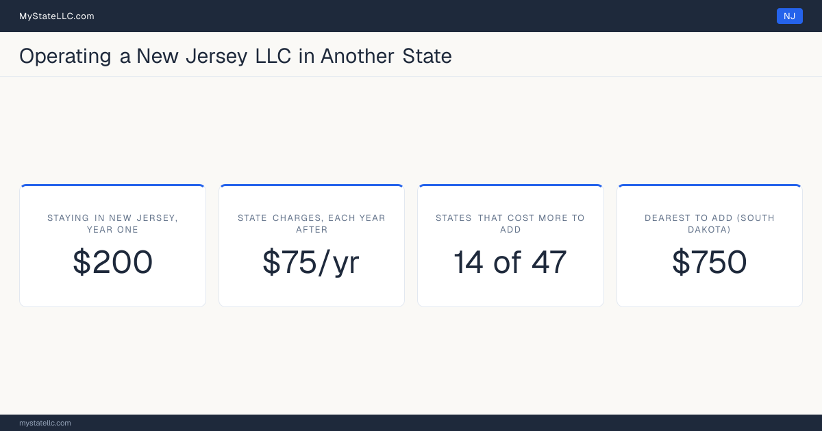 Cost card for a New Jersey LLC that does business in another state: $200 in New Jersey charges in year one, 14 of the 47 other states that have one figure to compare cost more than that to register into, and the dearest is South Dakota at $750. Tennessee and Washington are outside those figures: Tennessee's fee scales with member count from $300, and Washington's $180 is before back fees, so neither has one figure to compare.