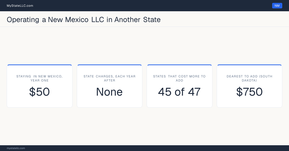 Cost card for a New Mexico LLC that does business in another state: $50 in New Mexico charges in year one, 45 of the 47 other states that have one figure to compare cost more than that to register into, and the dearest is South Dakota at $750. Tennessee and Washington are outside those figures: Tennessee's fee scales with member count from $300, and Washington's $180 is before back fees, so neither has one figure to compare.