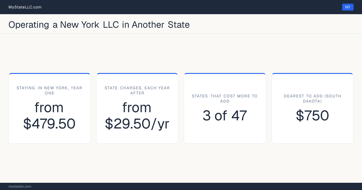 Cost card for a New York LLC that does business in another state: at least $479.50 in New York charges in year one, 3 of the 47 other states that have one figure to compare cost more than that to register into, and the dearest is South Dakota at $750. Tennessee and Washington are outside those figures: Tennessee's fee scales with member count from $300, and Washington's $180 is before back fees, so neither has one figure to compare.
