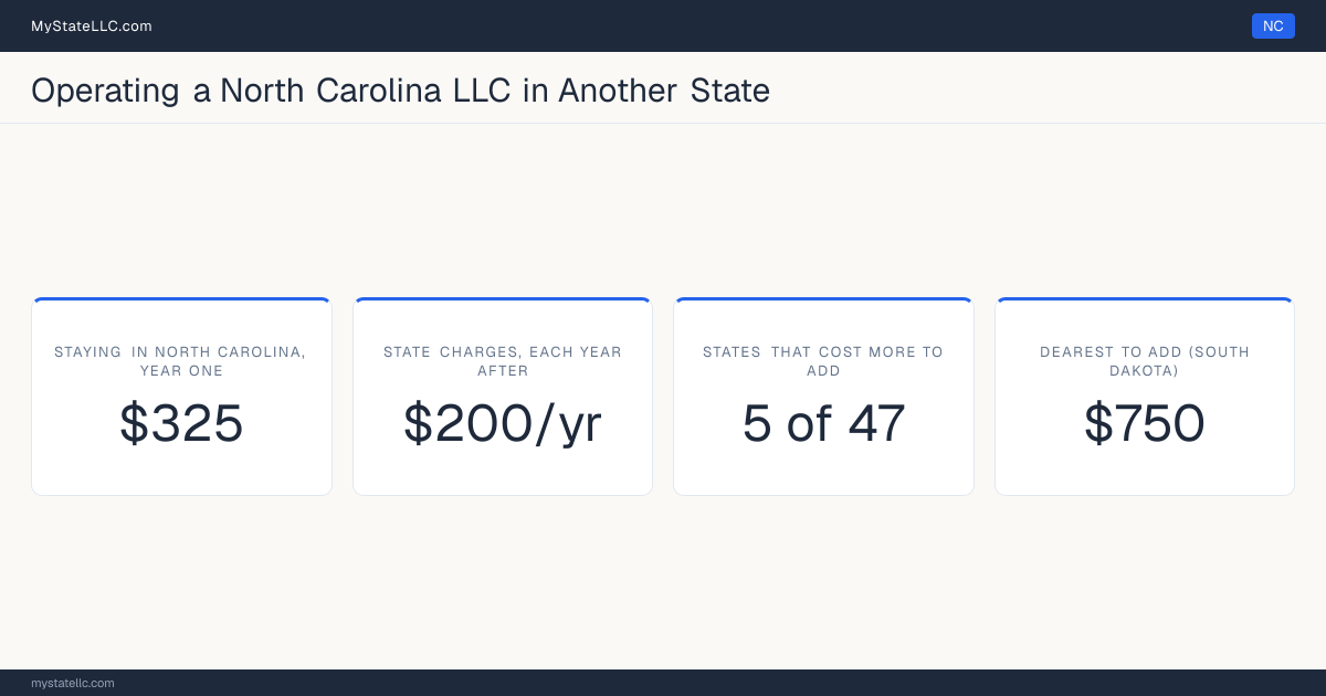Cost card for a North Carolina LLC that does business in another state: $325 in North Carolina charges in year one, 5 of the 47 other states that have one figure to compare cost more than that to register into, and the dearest is South Dakota at $750. Tennessee and Washington are outside those figures: Tennessee's fee scales with member count from $300, and Washington's $180 is before back fees, so neither has one figure to compare.