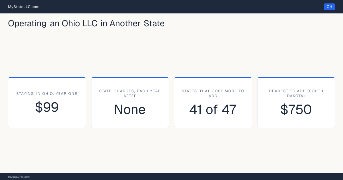 Cost card for an Ohio LLC that does business in another state: $99 in Ohio charges in year one, 41 of the 47 other states that have one figure to compare cost more than that to register into, and the dearest is South Dakota at $750. Tennessee and Washington are outside those figures: Tennessee's fee scales with member count from $300, and Washington's $180 is before back fees, so neither has one figure to compare.