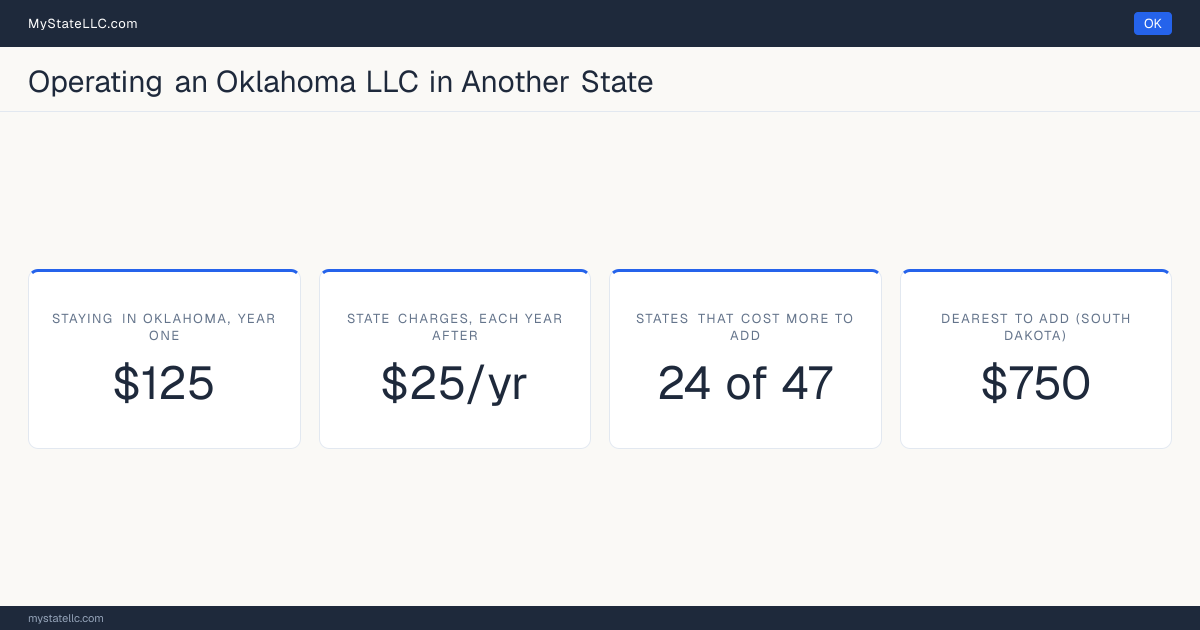 Cost card for an Oklahoma LLC that does business in another state: $125 in Oklahoma charges in year one, 24 of the 47 other states that have one figure to compare cost more than that to register into, and the dearest is South Dakota at $750. Tennessee and Washington are outside those figures: Tennessee's fee scales with member count from $300, and Washington's $180 is before back fees, so neither has one figure to compare.