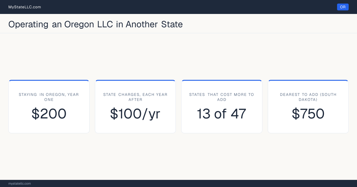 Cost card for an Oregon LLC that does business in another state: $200 in Oregon charges in year one, 13 of the 47 other states that have one figure to compare cost more than that to register into, and the dearest is South Dakota at $750. Tennessee and Washington are outside those figures: Tennessee's fee scales with member count from $300, and Washington's $180 is before back fees, so neither has one figure to compare.