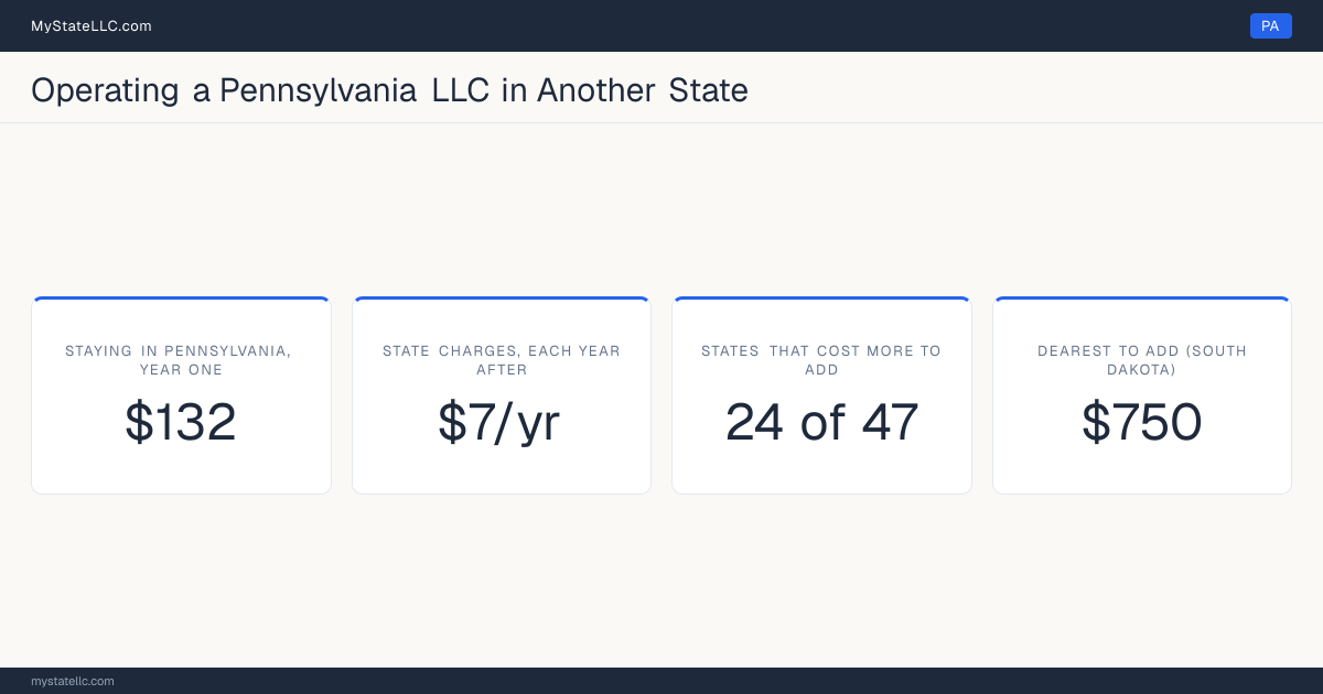 Cost card for a Pennsylvania LLC that does business in another state: $132 in Pennsylvania charges in year one, 24 of the 47 other states that have one figure to compare cost more than that to register into, and the dearest is South Dakota at $750. Tennessee and Washington are outside those figures: Tennessee's fee scales with member count from $300, and Washington's $180 is before back fees, so neither has one figure to compare.
