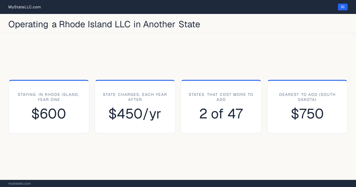 Cost card for a Rhode Island LLC that does business in another state: $600 in Rhode Island charges in year one, 2 of the 47 other states that have one figure to compare cost more than that to register into, and the dearest is South Dakota at $750. Tennessee and Washington are outside those figures: Tennessee's fee scales with member count from $300, and Washington's $180 is before back fees, so neither has one figure to compare.