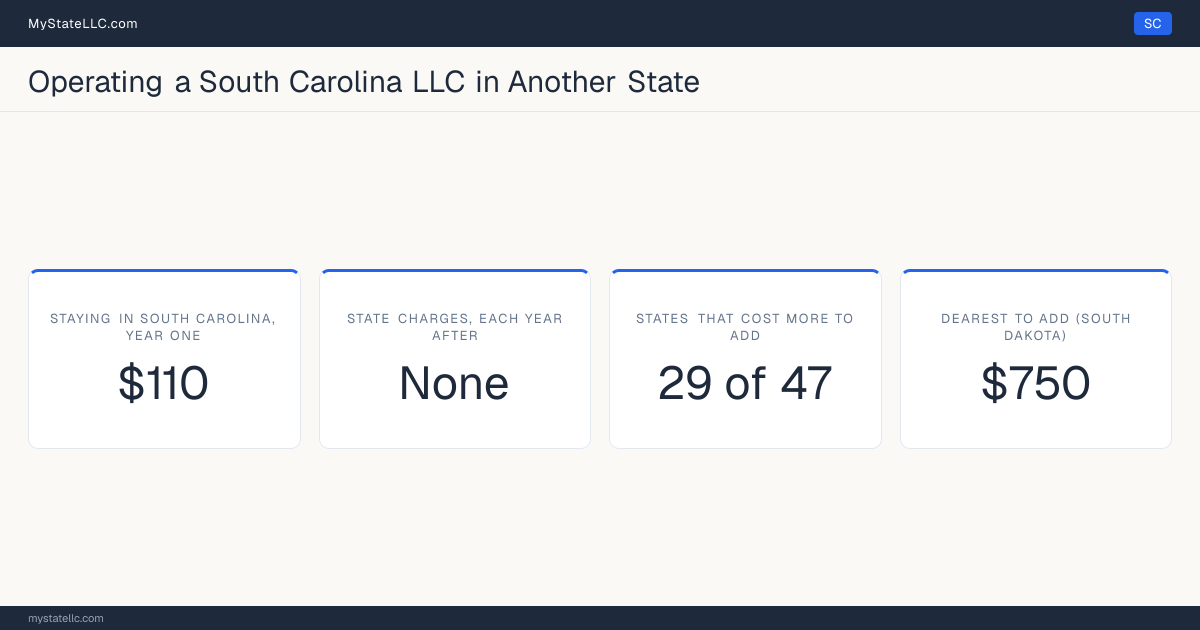 Cost card for a South Carolina LLC that does business in another state: $110 in South Carolina charges in year one, 29 of the 47 other states that have one figure to compare cost more than that to register into, and the dearest is South Dakota at $750. Tennessee and Washington are outside those figures: Tennessee's fee scales with member count from $300, and Washington's $180 is before back fees, so neither has one figure to compare.