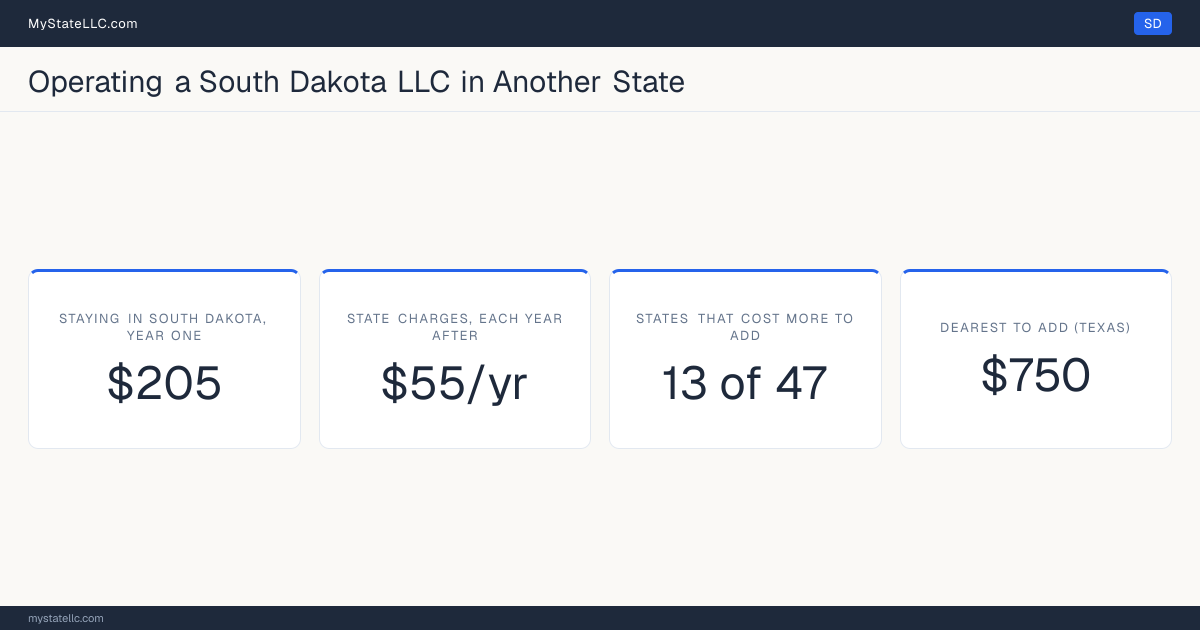 Cost card for a South Dakota LLC that does business in another state: $205 in South Dakota charges in year one, 13 of the 47 other states that have one figure to compare cost more than that to register into, and the dearest is Texas at $750. Tennessee and Washington are outside those figures: Tennessee's fee scales with member count from $300, and Washington's $180 is before back fees, so neither has one figure to compare.