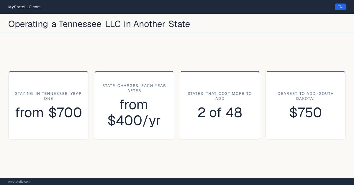 Cost card for a Tennessee LLC that does business in another state: at least $700 in Tennessee charges in year one, 2 of the 48 other states that have one figure to compare cost more than that to register into, and the dearest is South Dakota at $750. Washington is outside those figures: Washington's $180 is before back fees, so it has no single figure to compare.