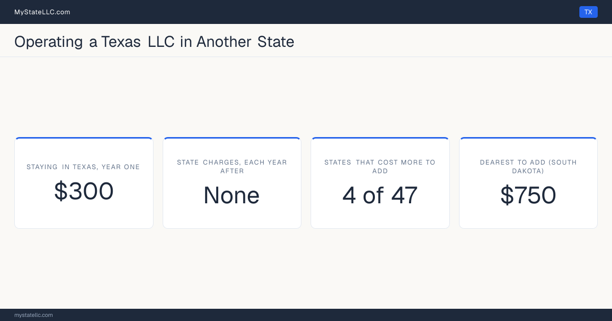 Cost card for a Texas LLC that does business in another state: $300 in Texas charges in year one, 4 of the 47 other states that have one figure to compare cost more than that to register into, and the dearest is South Dakota at $750. Tennessee and Washington are outside those figures: Tennessee's fee scales with member count from $300, and Washington's $180 is before back fees, so neither has one figure to compare.