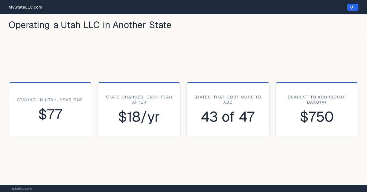Cost card for a Utah LLC that does business in another state: $77 in Utah charges in year one, 43 of the 47 other states that have one figure to compare cost more than that to register into, and the dearest is South Dakota at $750. Tennessee and Washington are outside those figures: Tennessee's fee scales with member count from $300, and Washington's $180 is before back fees, so neither has one figure to compare.