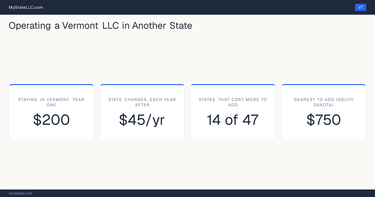 Cost card for a Vermont LLC that does business in another state: $200 in Vermont charges in year one, 14 of the 47 other states that have one figure to compare cost more than that to register into, and the dearest is South Dakota at $750. Tennessee and Washington are outside those figures: Tennessee's fee scales with member count from $300, and Washington's $180 is before back fees, so neither has one figure to compare.