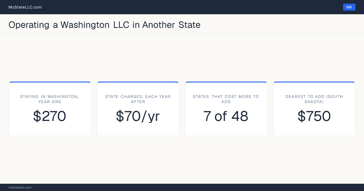 Cost card for a Washington LLC that does business in another state: $270 in Washington charges in year one, 7 of the 48 other states that have one figure to compare cost more than that to register into, and the dearest is South Dakota at $750. Tennessee is outside those figures: Tennessee's fee scales with member count from $300, so it has no single figure to compare.