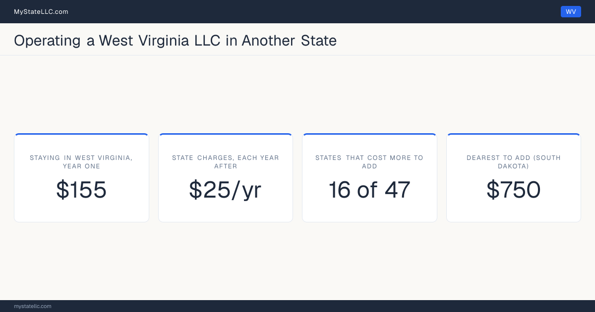 Cost card for a West Virginia LLC that does business in another state: $155 in West Virginia charges in year one, 16 of the 47 other states that have one figure to compare cost more than that to register into, and the dearest is South Dakota at $750. Tennessee and Washington are outside those figures: Tennessee's fee scales with member count from $300, and Washington's $180 is before back fees, so neither has one figure to compare.