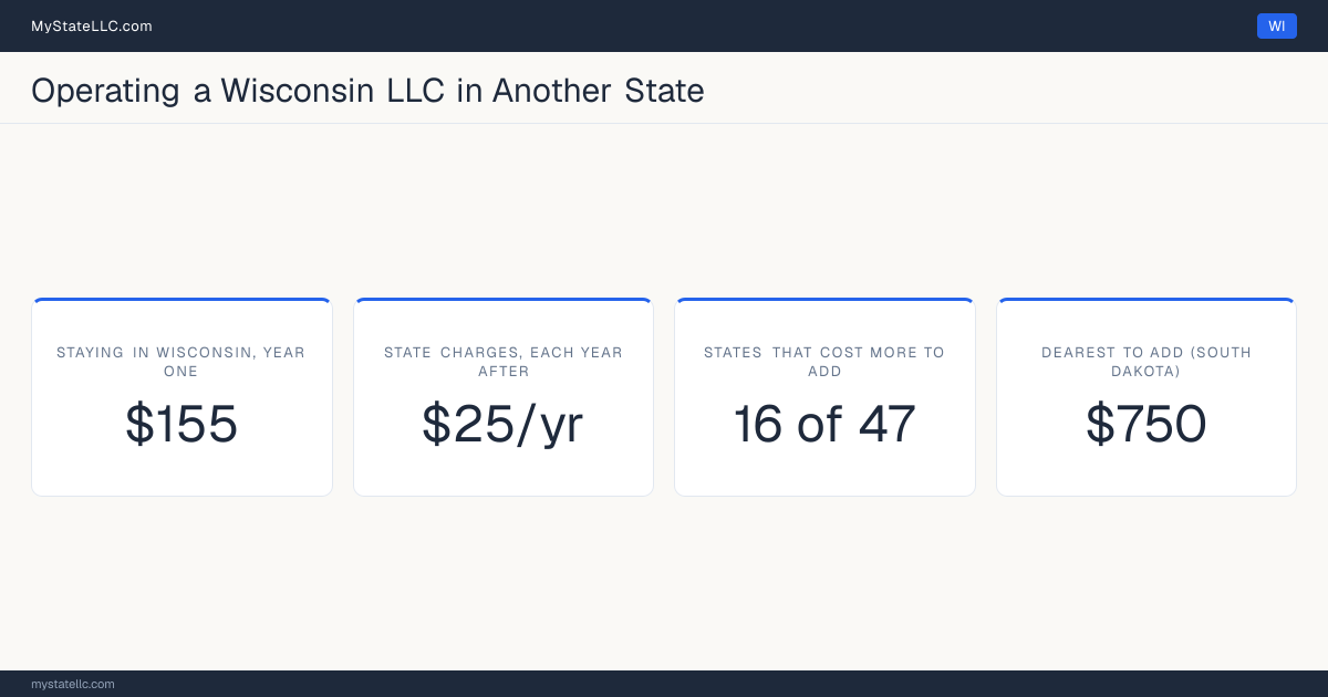 Cost card for a Wisconsin LLC that does business in another state: $155 in Wisconsin charges in year one, 16 of the 47 other states that have one figure to compare cost more than that to register into, and the dearest is South Dakota at $750. Tennessee and Washington are outside those figures: Tennessee's fee scales with member count from $300, and Washington's $180 is before back fees, so neither has one figure to compare.