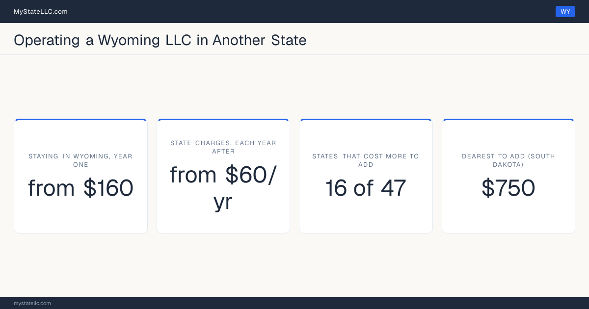 Cost card for a Wyoming LLC that does business in another state: at least $160 in Wyoming charges in year one, 16 of the 47 other states that have one figure to compare cost more than that to register into, and the dearest is South Dakota at $750. Tennessee and Washington are outside those figures: Tennessee's fee scales with member count from $300, and Washington's $180 is before back fees, so neither has one figure to compare.