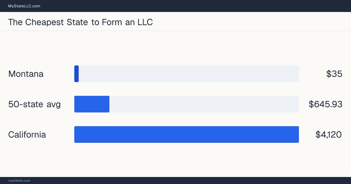 Five-year LLC cost comparison across 50 states: Montana is cheapest at $35, the 50-state average is $645.93, and California is priciest at $4,120.