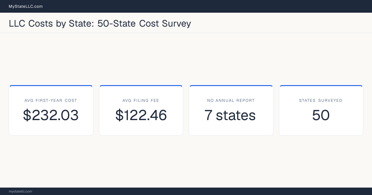National LLC cost survey of 50 states: the average first-year cost is $232.03 and the average one-time filing fee is $122.46. 7 of 50 states require no periodic annual report at all.