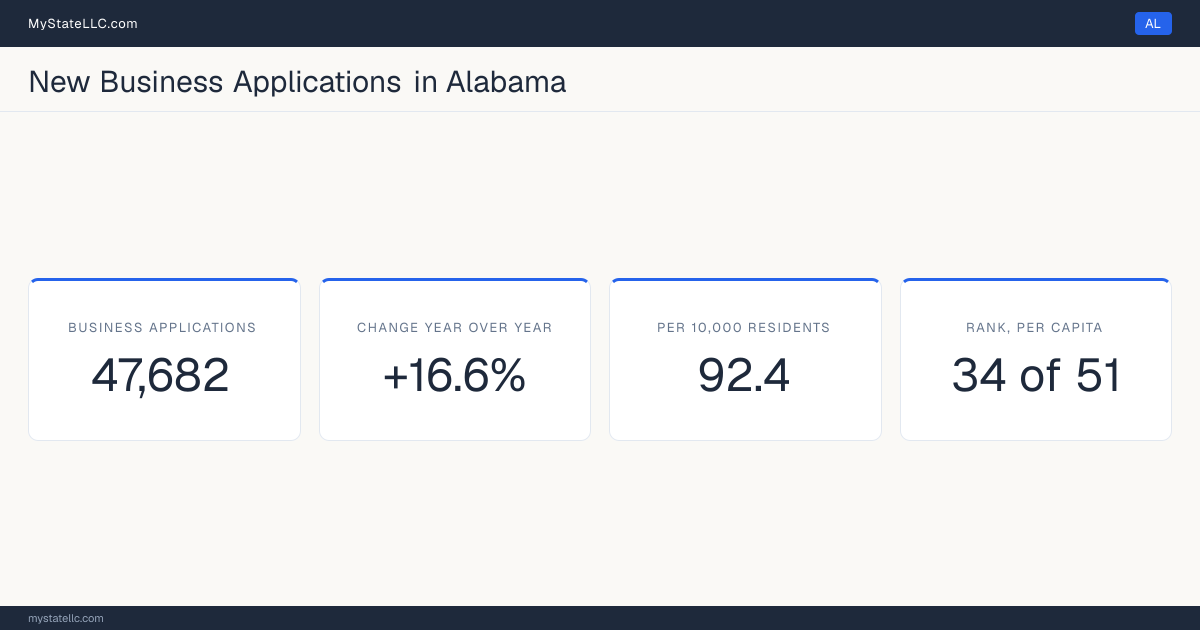 Business formation in Alabama, 2026 YTD (Jan to Jul) vs 2025 YTD (same months): 47,682 new business applications, +16.6% against the same months a year earlier, which is faster than the national +13.8%. That is 92.4 applications per 10,000 residents, which ranks Alabama 34 of 51 on that ratio.