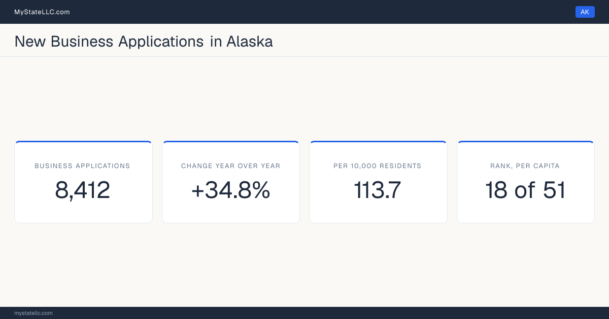 Business formation in Alaska, 2026 YTD (Jan to Jul) vs 2025 YTD (same months): 8,412 new business applications, +34.8% against the same months a year earlier, which is faster than the national +13.8%. That is 113.7 applications per 10,000 residents, which ranks Alaska 18 of 51 on that ratio.