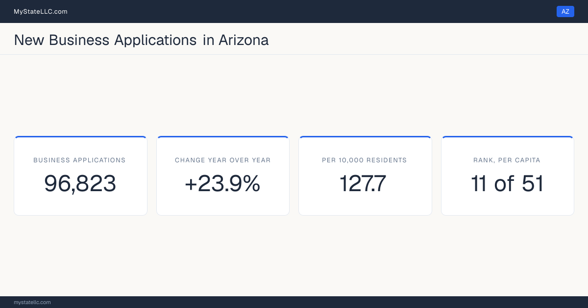 Business formation in Arizona, 2026 YTD (Jan to Jul) vs 2025 YTD (same months): 96,823 new business applications, +23.9% against the same months a year earlier, which is faster than the national +13.8%. That is 127.7 applications per 10,000 residents, which ranks Arizona 11 of 51 on that ratio.