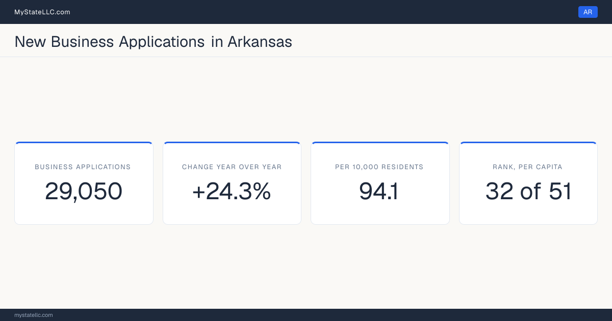 Business formation in Arkansas, 2026 YTD (Jan to Jul) vs 2025 YTD (same months): 29,050 new business applications, +24.3% against the same months a year earlier, which is faster than the national +13.8%. That is 94.1 applications per 10,000 residents, which ranks Arkansas 32 of 51 on that ratio.