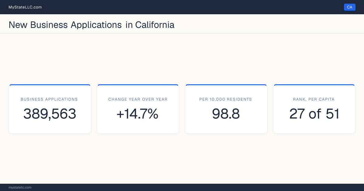Business formation in California, 2026 YTD (Jan to Jul) vs 2025 YTD (same months): 389,563 new business applications, +14.7% against the same months a year earlier, which is faster than the national +13.8%. That is 98.8 applications per 10,000 residents, which ranks California 27 of 51 on that ratio.