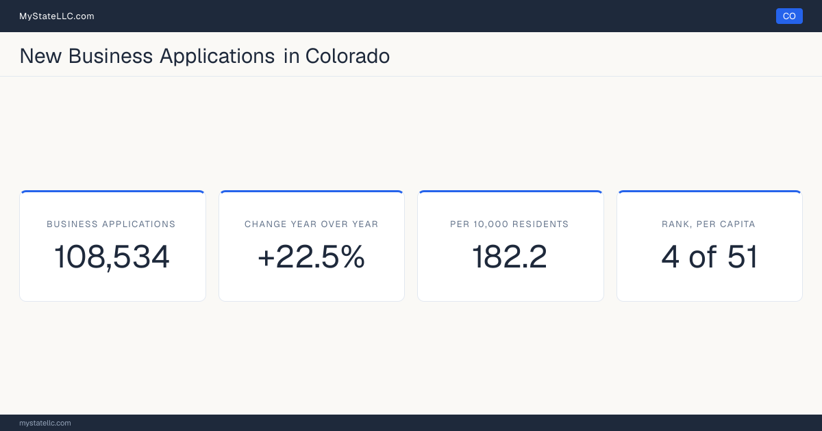 Business formation in Colorado, 2026 YTD (Jan to Jul) vs 2025 YTD (same months): 108,534 new business applications, +22.5% against the same months a year earlier, which is faster than the national +13.8%. That is 182.2 applications per 10,000 residents, which ranks Colorado 4 of 51 on that ratio.