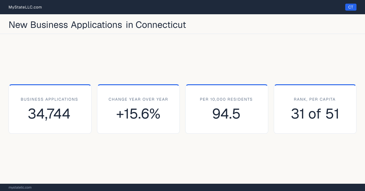 Business formation in Connecticut, 2026 YTD (Jan to Jul) vs 2025 YTD (same months): 34,744 new business applications, +15.6% against the same months a year earlier, which is faster than the national +13.8%. That is 94.5 applications per 10,000 residents, which ranks Connecticut 31 of 51 on that ratio.