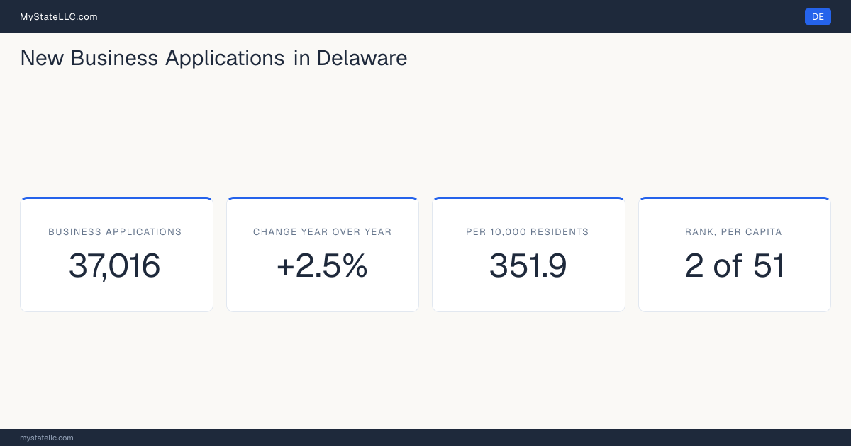 Business formation in Delaware, 2026 YTD (Jan to Jul) vs 2025 YTD (same months): 37,016 new business applications, +2.5% against the same months a year earlier, which is slower than the national +13.8%. That is 351.9 applications per 10,000 residents, which ranks Delaware 2 of 51 on that ratio.