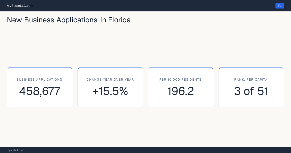 Business formation in Florida, 2026 YTD (Jan to Jul) vs 2025 YTD (same months): 458,677 new business applications, +15.5% against the same months a year earlier, which is faster than the national +13.8%. That is 196.2 applications per 10,000 residents, which ranks Florida 3 of 51 on that ratio.