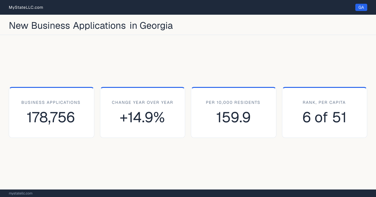 Business formation in Georgia, 2026 YTD (Jan to Jul) vs 2025 YTD (same months): 178,756 new business applications, +14.9% against the same months a year earlier, which is faster than the national +13.8%. That is 159.9 applications per 10,000 residents, which ranks Georgia 6 of 51 on that ratio.