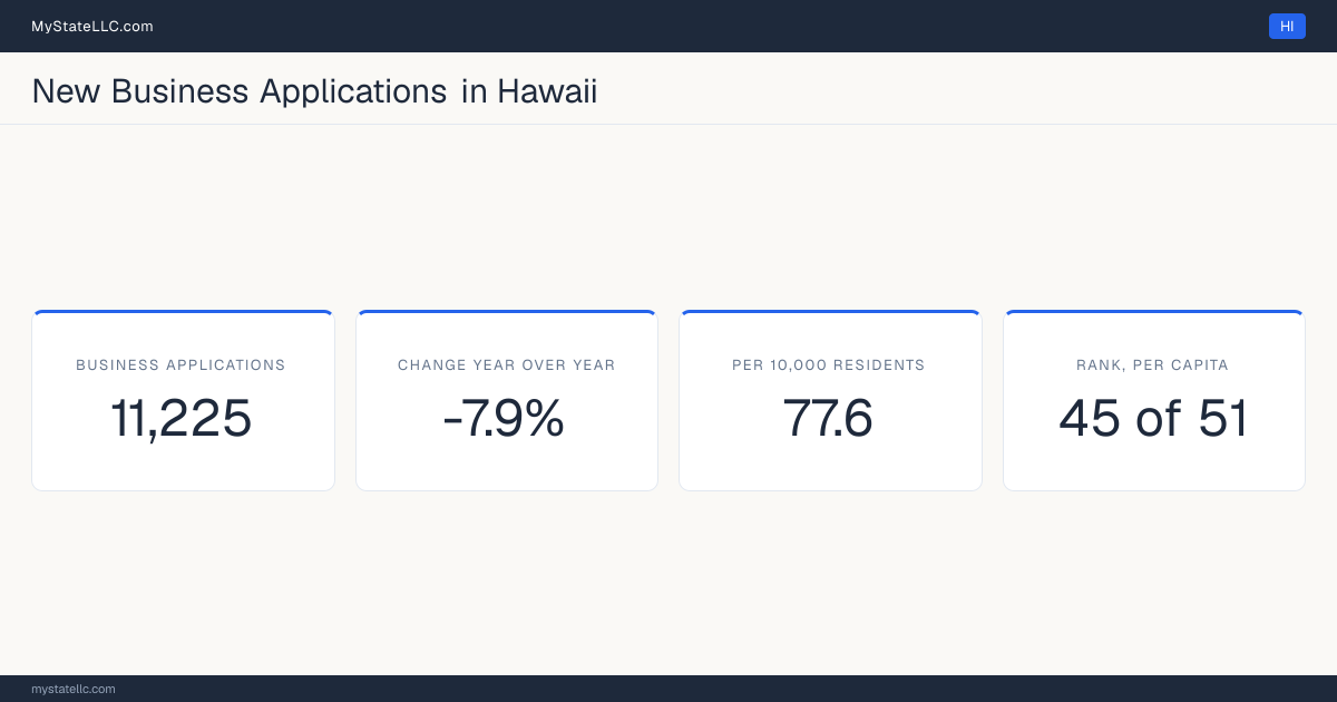 Business formation in Hawaii, 2026 YTD (Jan to Jul) vs 2025 YTD (same months): 11,225 new business applications, -7.9% against the same months a year earlier, which is slower than the national +13.8%. That is 77.6 applications per 10,000 residents, which ranks Hawaii 45 of 51 on that ratio.