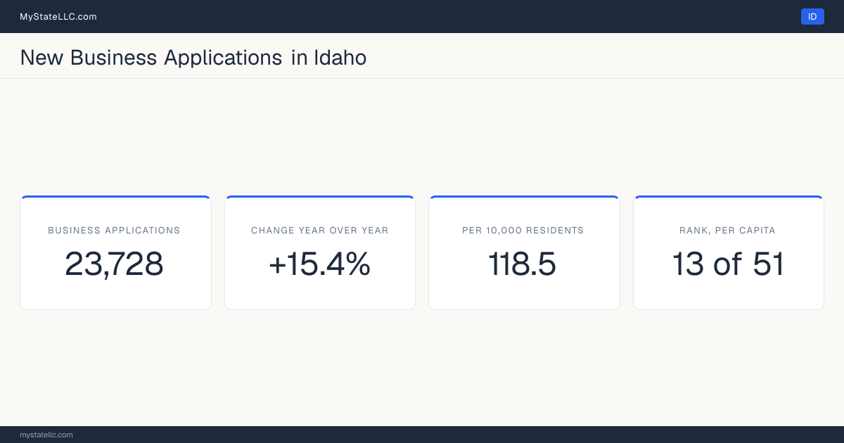 Business formation in Idaho, 2026 YTD (Jan to Jul) vs 2025 YTD (same months): 23,728 new business applications, +15.4% against the same months a year earlier, which is faster than the national +13.8%. That is 118.5 applications per 10,000 residents, which ranks Idaho 13 of 51 on that ratio.