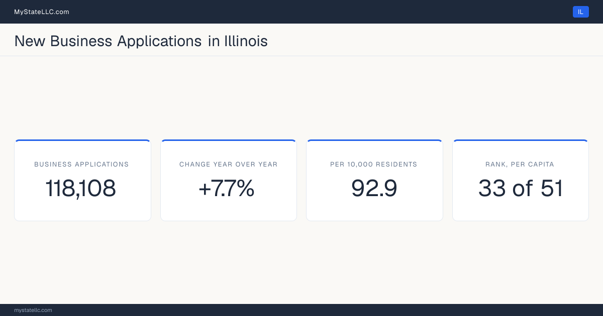 Business formation in Illinois, 2026 YTD (Jan to Jul) vs 2025 YTD (same months): 118,108 new business applications, +7.7% against the same months a year earlier, which is slower than the national +13.8%. That is 92.9 applications per 10,000 residents, which ranks Illinois 33 of 51 on that ratio.