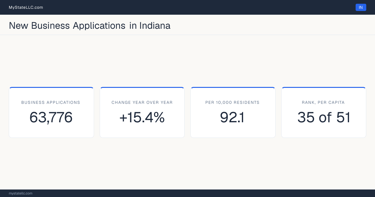 Business formation in Indiana, 2026 YTD (Jan to Jul) vs 2025 YTD (same months): 63,776 new business applications, +15.4% against the same months a year earlier, which is faster than the national +13.8%. That is 92.1 applications per 10,000 residents, which ranks Indiana 35 of 51 on that ratio.