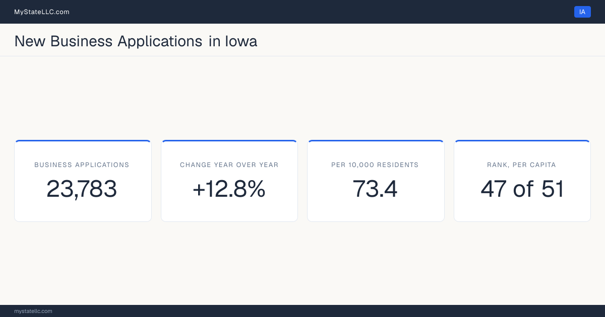 Business formation in Iowa, 2026 YTD (Jan to Jul) vs 2025 YTD (same months): 23,783 new business applications, +12.8% against the same months a year earlier, which is slower than the national +13.8%. That is 73.4 applications per 10,000 residents, which ranks Iowa 47 of 51 on that ratio.