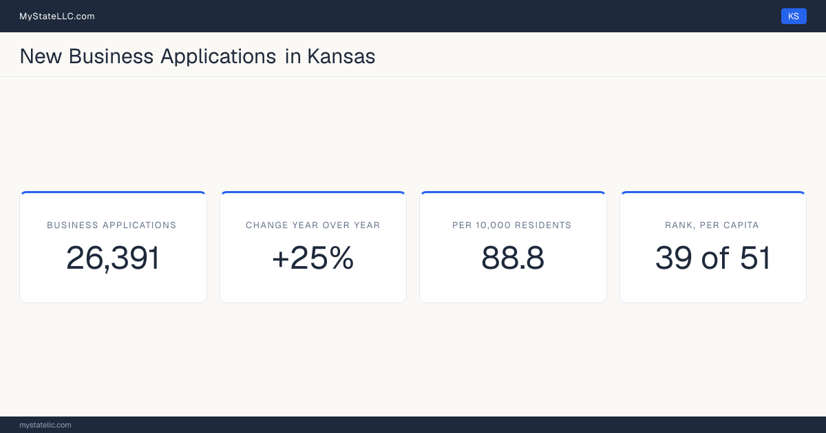 Business formation in Kansas, 2026 YTD (Jan to Jul) vs 2025 YTD (same months): 26,391 new business applications, +25% against the same months a year earlier, which is faster than the national +13.8%. That is 88.8 applications per 10,000 residents, which ranks Kansas 39 of 51 on that ratio.