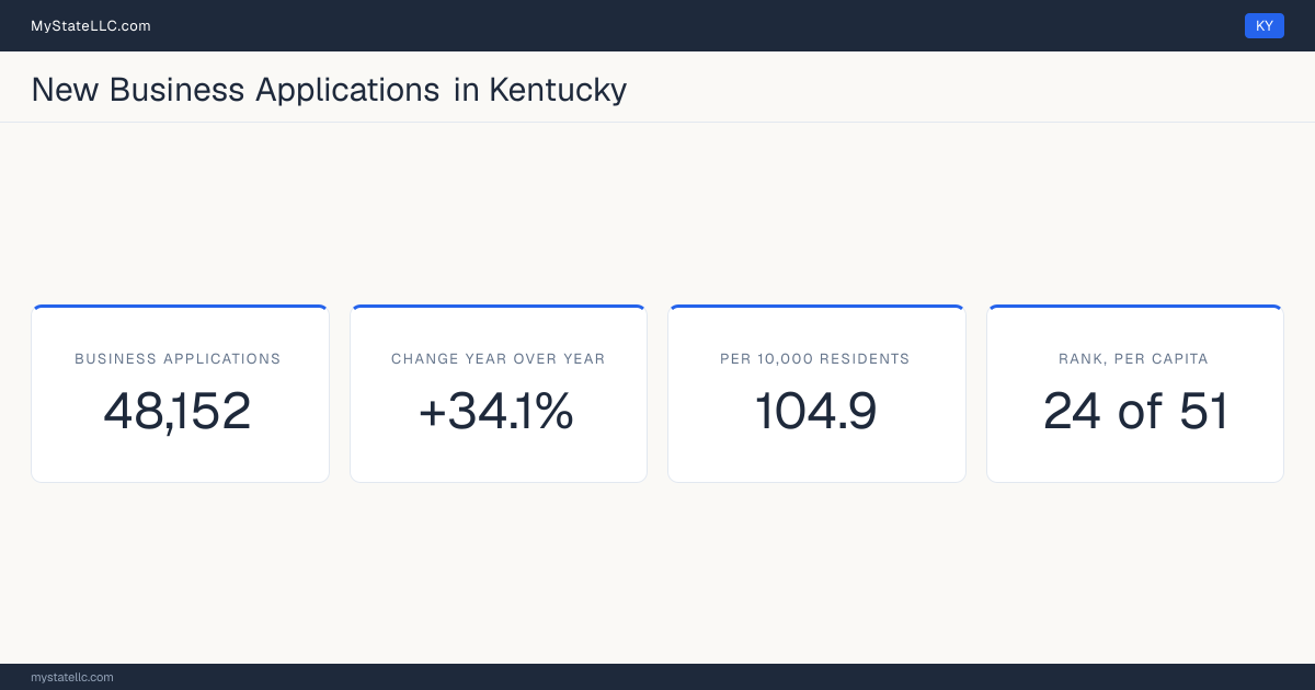 Business formation in Kentucky, 2026 YTD (Jan to Jul) vs 2025 YTD (same months): 48,152 new business applications, +34.1% against the same months a year earlier, which is faster than the national +13.8%. That is 104.9 applications per 10,000 residents, which ranks Kentucky 24 of 51 on that ratio.