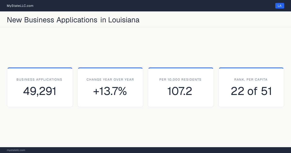 Business formation in Louisiana, 2026 YTD (Jan to Jul) vs 2025 YTD (same months): 49,291 new business applications, +13.7% against the same months a year earlier, which is slower than the national +13.8%. That is 107.2 applications per 10,000 residents, which ranks Louisiana 22 of 51 on that ratio.