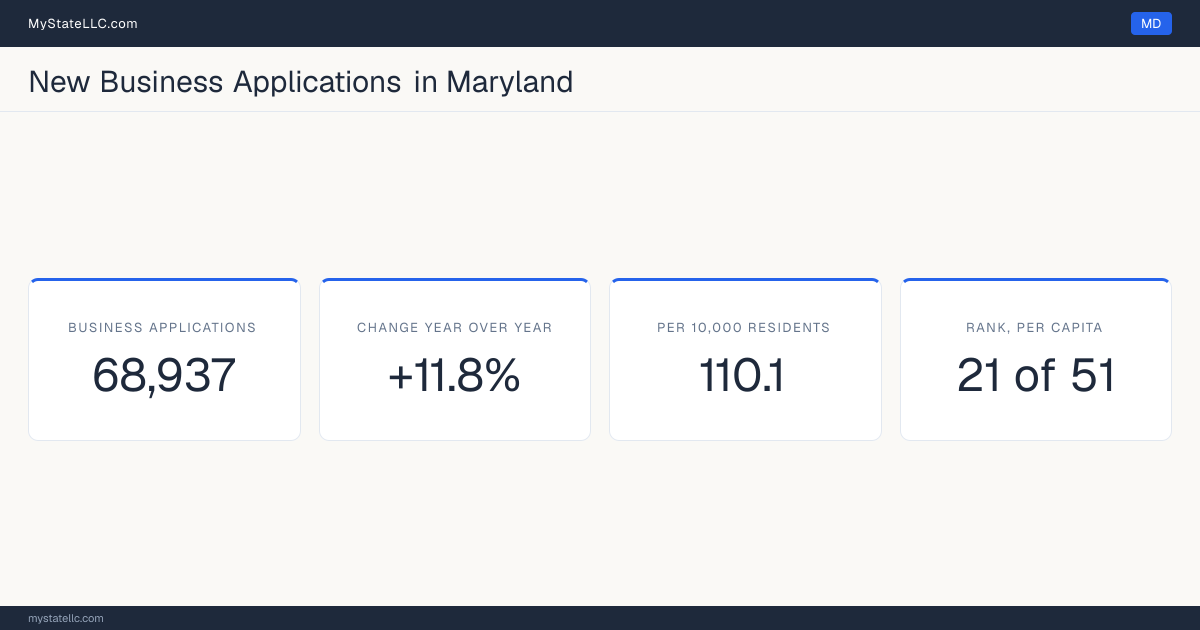 Business formation in Maryland, 2026 YTD (Jan to Jul) vs 2025 YTD (same months): 68,937 new business applications, +11.8% against the same months a year earlier, which is slower than the national +13.8%. That is 110.1 applications per 10,000 residents, which ranks Maryland 21 of 51 on that ratio.