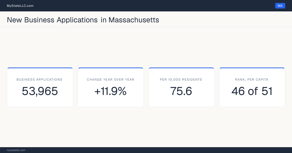 Business formation in Massachusetts, 2026 YTD (Jan to Jul) vs 2025 YTD (same months): 53,965 new business applications, +11.9% against the same months a year earlier, which is slower than the national +13.8%. That is 75.6 applications per 10,000 residents, which ranks Massachusetts 46 of 51 on that ratio.