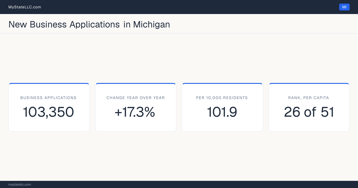 Business formation in Michigan, 2026 YTD (Jan to Jul) vs 2025 YTD (same months): 103,350 new business applications, +17.3% against the same months a year earlier, which is faster than the national +13.8%. That is 101.9 applications per 10,000 residents, which ranks Michigan 26 of 51 on that ratio.